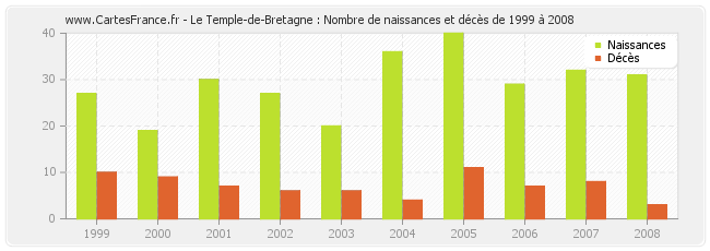 Le Temple-de-Bretagne : Nombre de naissances et décès de 1999 à 2008